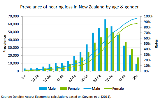 Prevalence of hearing loss in New Zealand
